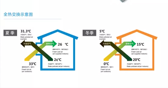 如何驗收安裝好的中央新風系統