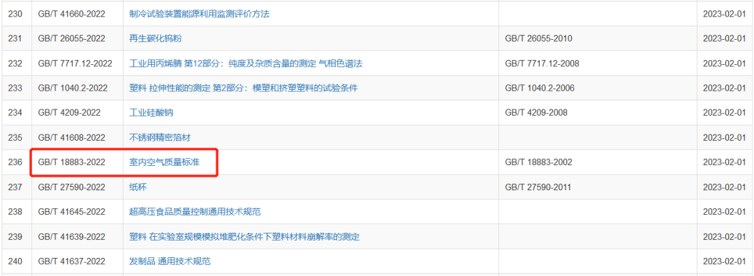 歷經20年，GB/T 18883《室內空氣質量標準》正式更新！
